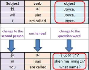 Chinese word order